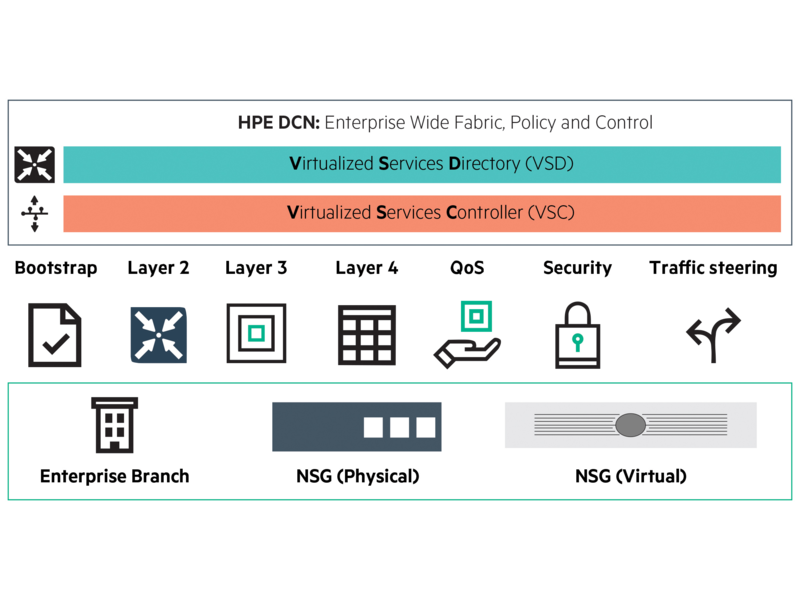 HPE Virtual Network Services HPE Virtual Network Services