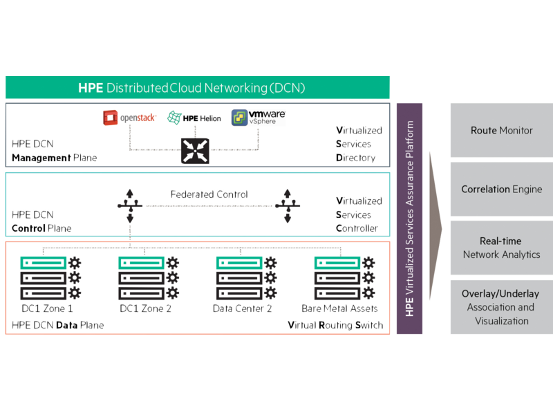HPE Virtualized Services Assurance Platform HPE Virtualized Services Assurance Platform