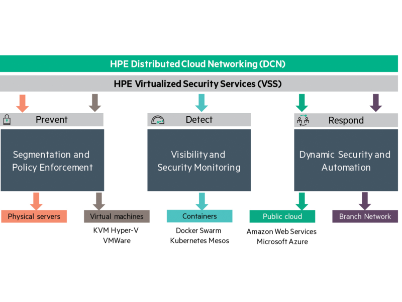 HPE Virtualized Security Services HPE Virtualized Security Services