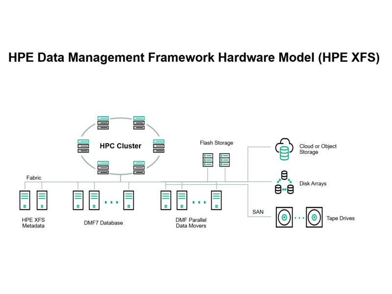 Licence d’utilisation électronique HPE Data Management Framework - Système de base 100 Po 3 serveurs - Abonnement de 1 an Center facing