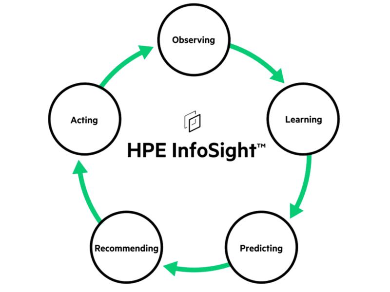 HPE InfoSight for Servers Center facing